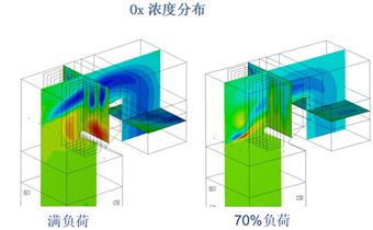 1.1SNCR脫硝技術