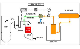 1.2SCR脫硝技術