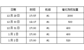 2.6脫硫增效技術