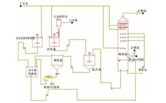 2.3雙堿法脫硫技術