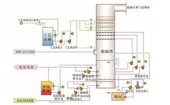 2.2氨法脫硫技術