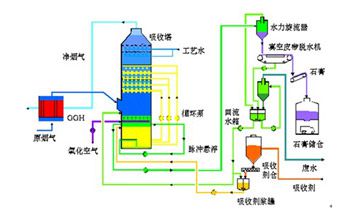 2.1石灰石-石膏法脫硫技術